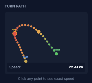 Gybe analysis showing entry speed, apex, and exit comparison